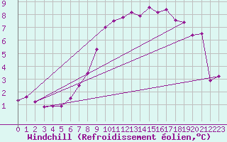 Courbe du refroidissement olien pour Patscherkofel