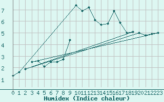 Courbe de l'humidex pour Thorney Island