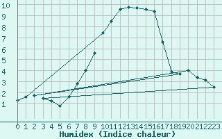 Courbe de l'humidex pour Grchen