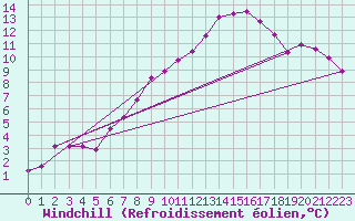 Courbe du refroidissement olien pour Flakkebjerg