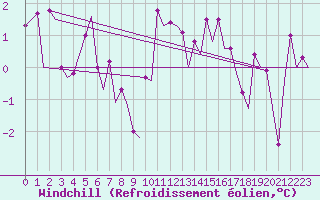 Courbe du refroidissement olien pour Platform K14-fa-1c Sea