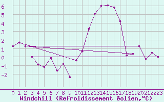 Courbe du refroidissement olien pour Saint-Mdard-d