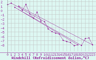 Courbe du refroidissement olien pour Kalwang