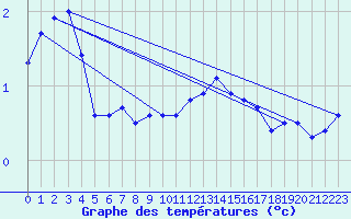 Courbe de tempratures pour La Lande-sur-Eure (61)