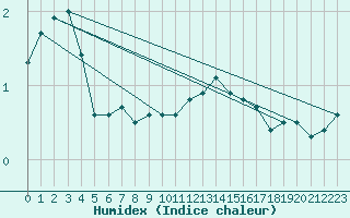 Courbe de l'humidex pour La Lande-sur-Eure (61)