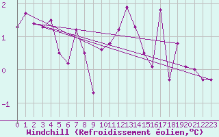 Courbe du refroidissement olien pour Akurnes