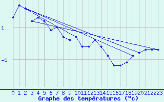 Courbe de tempratures pour Geilo Oldebraten