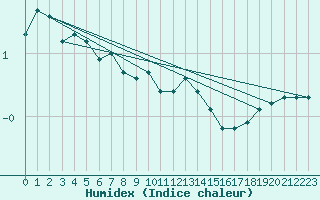 Courbe de l'humidex pour Geilo Oldebraten