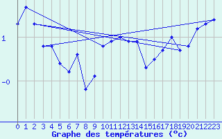 Courbe de tempratures pour Altheim, Kreis Biber