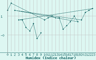 Courbe de l'humidex pour Altheim, Kreis Biber