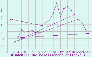 Courbe du refroidissement olien pour Bridel (Lu)