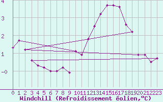 Courbe du refroidissement olien pour Metz-Nancy-Lorraine (57)