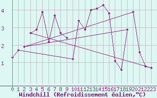 Courbe du refroidissement olien pour Saint-Romain-de-Colbosc (76)