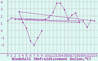Courbe du refroidissement olien pour Kinloss