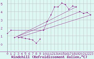 Courbe du refroidissement olien pour Belm