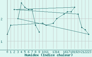 Courbe de l'humidex pour Drogden