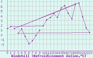 Courbe du refroidissement olien pour Villarzel (Sw)