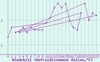 Courbe du refroidissement olien pour Langoytangen