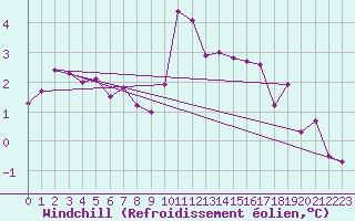 Courbe du refroidissement olien pour Nottingham Weather Centre