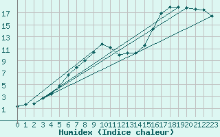 Courbe de l'humidex pour De Bilt (PB)