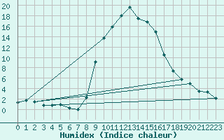 Courbe de l'humidex pour Ulrichen