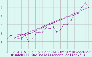 Courbe du refroidissement olien pour Walney Island