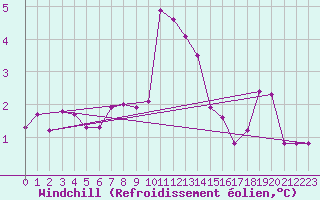 Courbe du refroidissement olien pour Weybourne