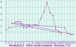 Courbe du refroidissement olien pour Champtercier (04)