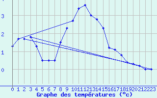 Courbe de tempratures pour Chaumont (Sw)