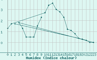 Courbe de l'humidex pour Chaumont (Sw)