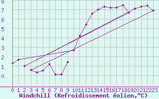 Courbe du refroidissement olien pour Saint-Michel-Mont-Mercure (85)
