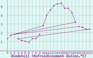 Courbe du refroidissement olien pour Woluwe-Saint-Pierre (Be)