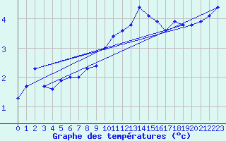 Courbe de tempratures pour Great Dun Fell