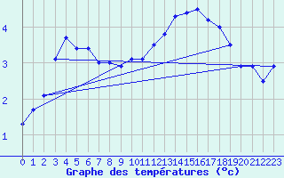 Courbe de tempratures pour Beitem (Be)