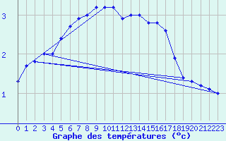 Courbe de tempratures pour Hoherodskopf-Vogelsberg