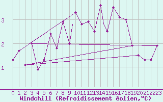 Courbe du refroidissement olien pour Mehamn