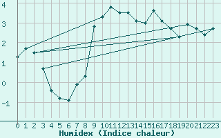 Courbe de l'humidex pour Lofer