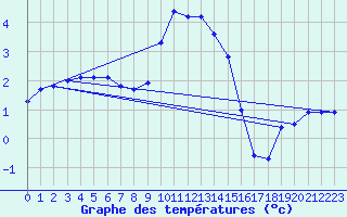 Courbe de tempratures pour Coburg