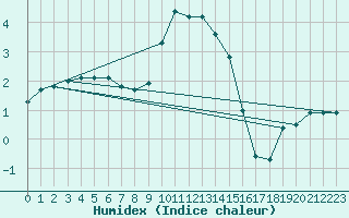 Courbe de l'humidex pour Coburg