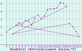 Courbe du refroidissement olien pour Essen