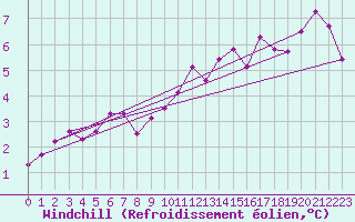 Courbe du refroidissement olien pour Lobbes (Be)