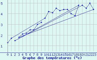 Courbe de tempratures pour Grau Roig (And)