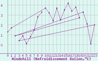Courbe du refroidissement olien pour Delemont