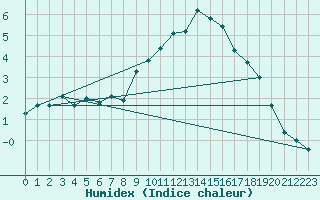 Courbe de l'humidex pour Haegen (67)