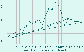 Courbe de l'humidex pour Ischgl / Idalpe