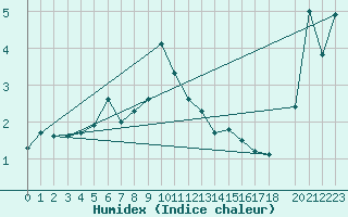 Courbe de l'humidex pour Katterjakk Airport