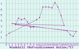 Courbe du refroidissement olien pour Mouilleron-le-Captif (85)