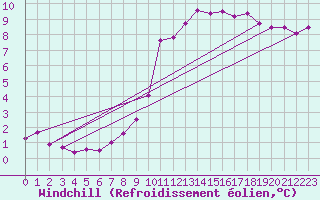 Courbe du refroidissement olien pour Merschweiller - Kitzing (57)