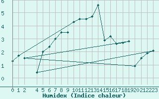 Courbe de l'humidex pour Ineu Mountain