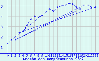 Courbe de tempratures pour Vaestmarkum